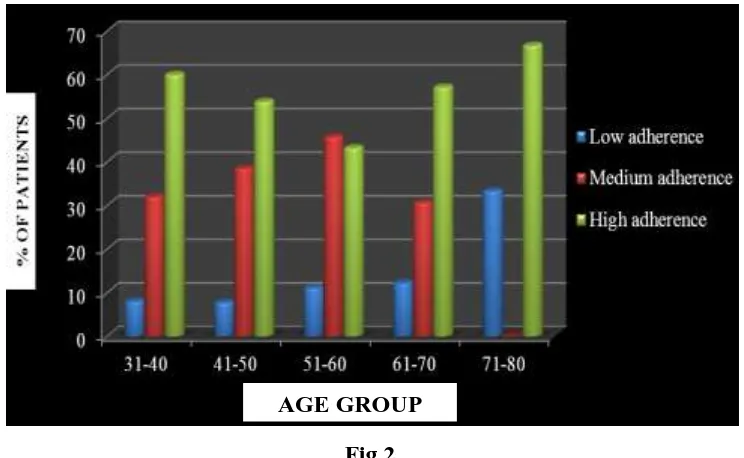 Fig 2.  The majority of patients showing to high adherence were in the age group of 71-80 (66.7%)