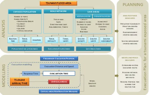 Fig. 1. Fig. 1. Tsunami evacuation planning framework.Tsunami evacuation planning framework
