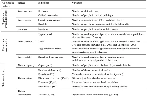 Table 1. Set of indices and indicators for the analysis of exposed population, road network and safe areas (V = vertical shelter; H = horizontalshelter).