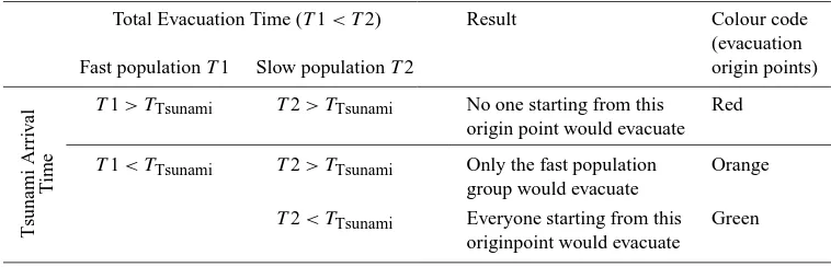 Table 3. Results for the relationships between tsunami arrival time and total evacuation time.