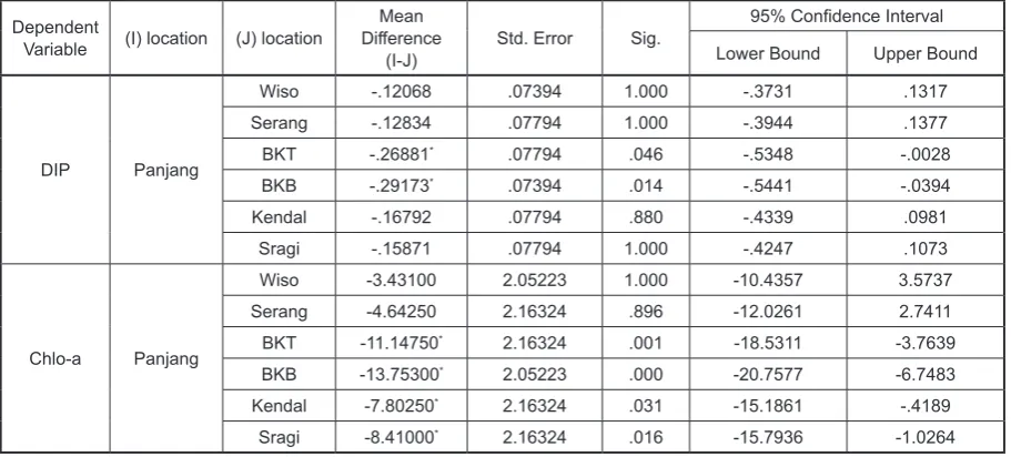 Table 3. Multiple comparisons DIP and chlorophyll on each study site (Bonferroni test)