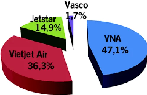 Fig. 1: Domestic aviation market share 