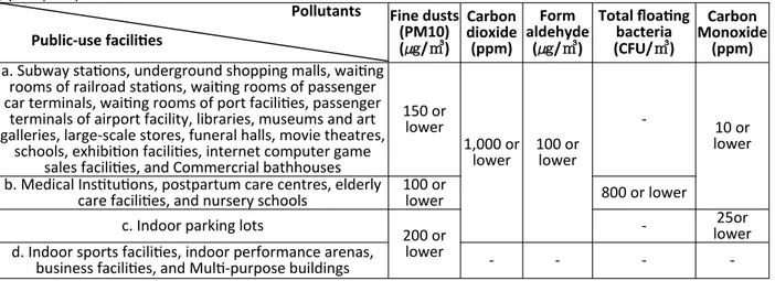 Table 1a. Domestic indoor air quality standards .                                         Pollutants  Fine dusts 