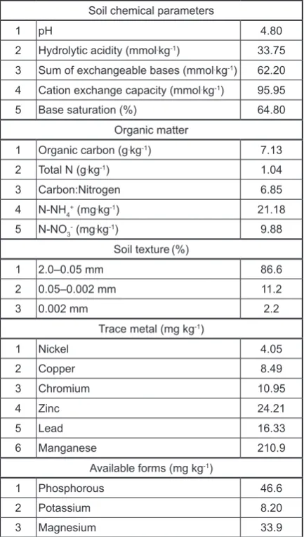 Table 1. Physical and chemical parameters of the experimental soil