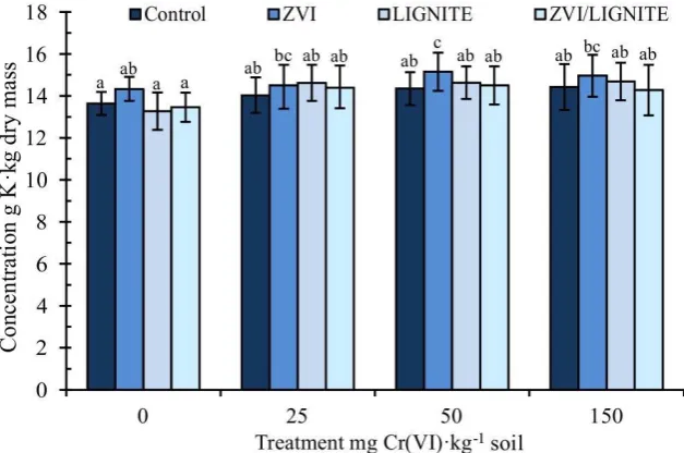 Figure 2. Effect of Cr(VI) contamination on potassium (K) content in Indian mustard (g·kg-1dry mass); mean ± SD, n=3; Columns marked with different letter indicate significant differences between members of the same set (Tukey test, P < 0.05)