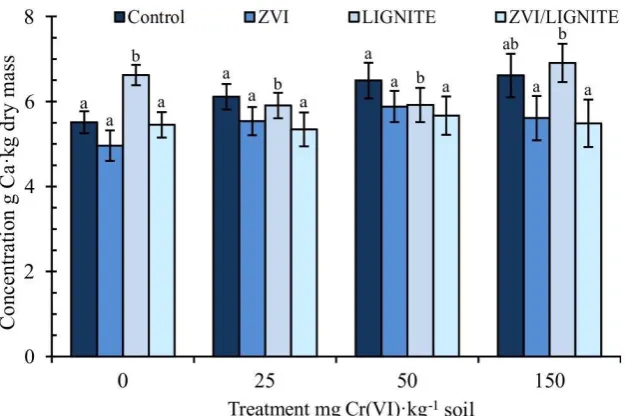 Figure 4. Effect of Cr(VI) contamination on sodium (Na) content in Indian mustard (g·kg-1dry mass); mean ± SD, n=3; Columns marked with different letter indicate significant differences between members of the same set (Tukey test, P < 0.05)