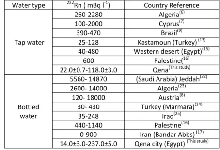 Table 2. Comparison of  222 Rn (Bq l -1 ) concentrations in our study with pervious measurements from different countries