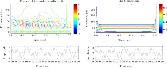 Figure 1. Wavelet Transform and S-transform of the sinusoidal signal.