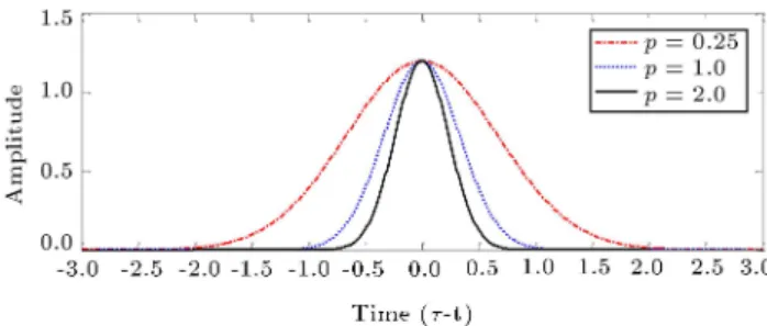 Figure 2 shows the Gaussian window at dierent values of p and f = 3 Hz. As can be seen, by increasing the amount of p, the width of the Gaussian window in the time domain decreases.