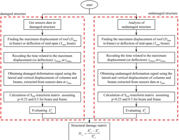 Figure 3. Flowchart of the proposed method based on generalized S-transform.