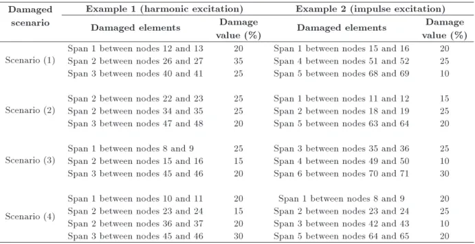 Table 1. Considered damage scenarios in the 3-span and 5-span continuous beams under incoming loads.