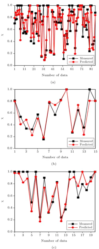 Figure 9. Comparison of the predicted  values by SC-FIS model for (a) training, (b) validation, and (c) testing datasets.