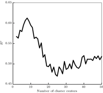Figure 12. Number of clusters versus R 2 .