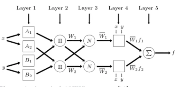 Figure 3. A typical ANFIS structure [58].