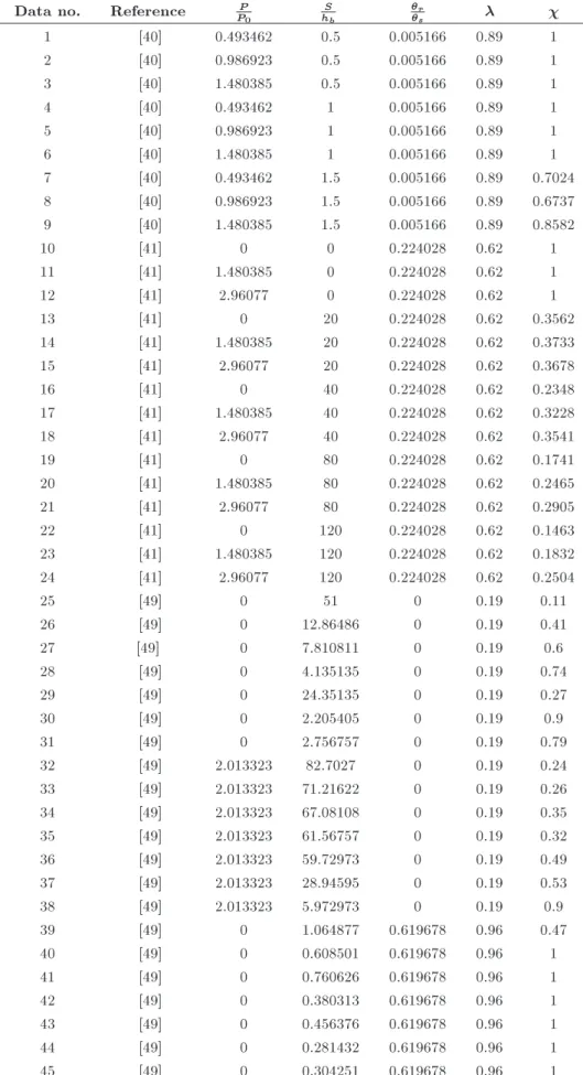 Table 1. The dimensionless data used for modeling .