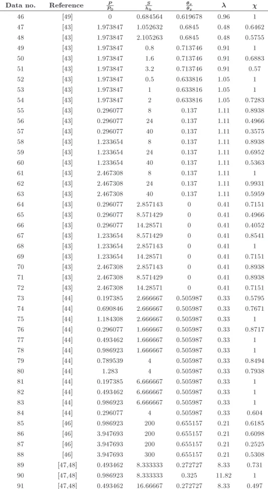 Table 1. The dimensionless data used for modeling  (continued).
