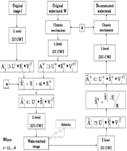 Figure 1: The diagram of the embedding and extracting process. 