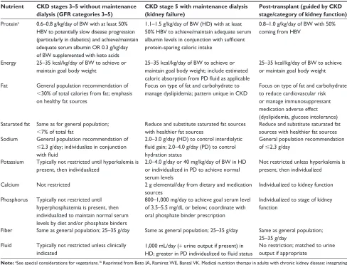 Table 1 Summary of selected nutrition requirements for adults with varying stages of chronic kidney disease (CKD) as recommended by published guidelines