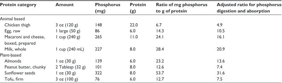 Table 2 Selected examples of average ratio of phosphorus to protein comparing plant and animal-based foods illustrating differences in phosphorus uptake in chronic kidney disease (CKD)