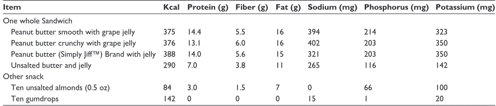 Table 3 Nutrient content of selected frozen sandwiches and snacks that are appropriate for chronic kidney disease (CKD) patients to use when taking oral medications requiring food or as caloric snack from Loyola University Healthcare Dialysis