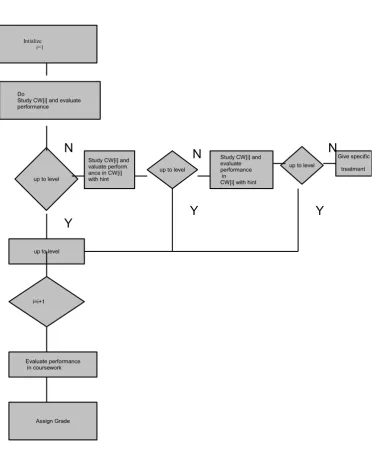 Figure 1: Flow chart for learning strategy.