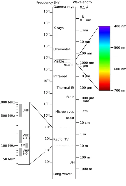 Figure 1.1: Electromagnetic Spectrum.