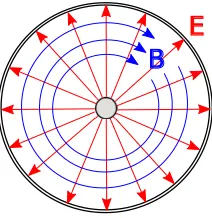 Figure 3.14: Structure of the electric and magneticﬁelds within coaxial line. In this case, the wave ispropagating away from the viewer.