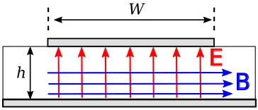 Figure 3.17: Structure of the electric and magneticﬁelds within microstrip line. (The ﬁelds outside theline are possibly signiﬁcant, complicated, and notshown.) In this case, the wave is propagating awayfrom the viewer.