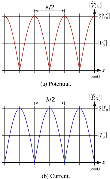 Figure 3.20:Standing waves associated with loadsexhibiting various reﬂection coefﬁcients