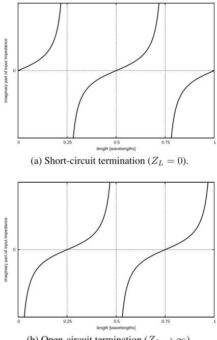 Figure 3.23: Input reactance (Im{ReZin}) of a stub.{Zin} is always zero.
