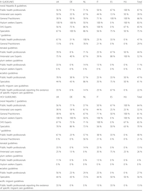 Table 3 Health professionals identifying hepatitis general or specific guidelines by professional group and by country