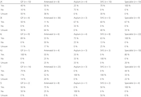 Table 5 Identification of general guidelines by health professionals in relation to the perceived availability of training