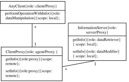 Figure 2 - Proxy Pattern with proposed Tagged-Value notation. 