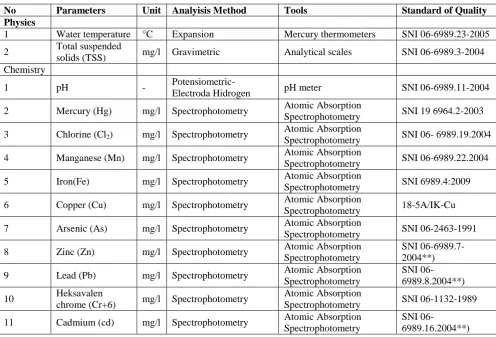 Figure 1: Seawater Quality Sampling Location  