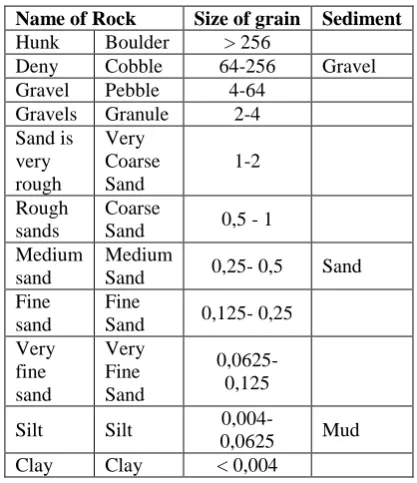 Table 3: Basic sediment grain size classification (Wentworth, 1922).  