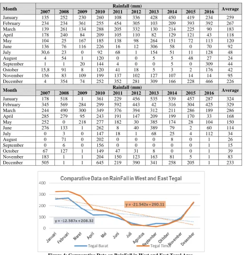 Figure 4: Comparative Data on RainFall in West and East Tegal Area. 