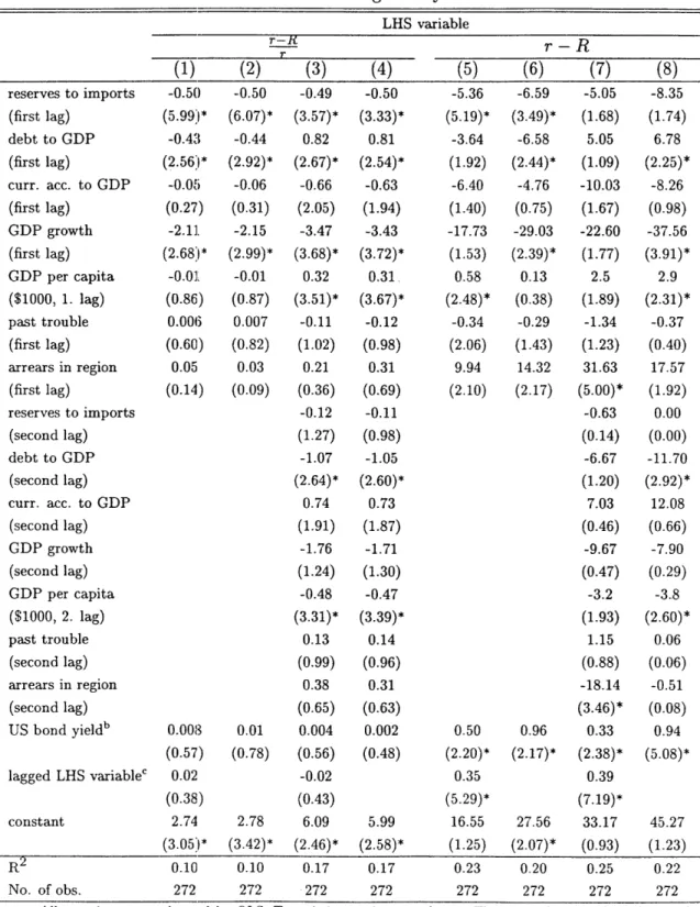Table  1.1:  Describing  bond  yieldsa LHS  variable r-K  r-R T reserves to imports (first  lag) debt  to  GDP (first  lag) curr