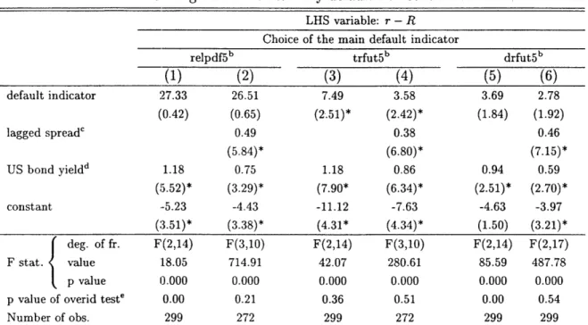 Table  1.3:  Regression  results:  only  default  risk  considereda LHS variable: r - R