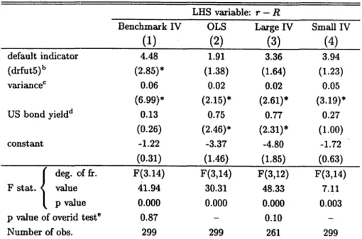 Table  1.6:  Different  estimation  techniquesa LHS variable:  r - R