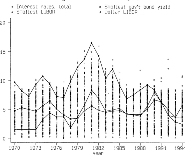 Figure  2-1:  Interest  rates  and  spreads