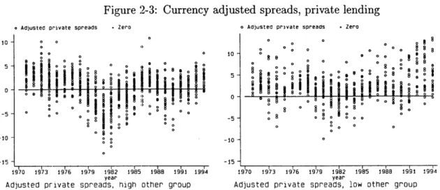 Figure  2-3:  Currency  adjusted  spreads,  private  lending