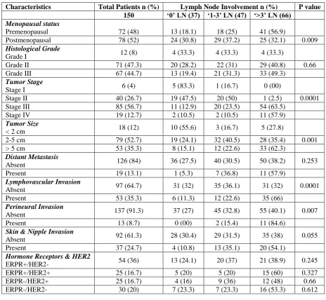 Table II: Odds Ratio (OR) for Clinicopathological Predictors of Nodal Status in BC.  