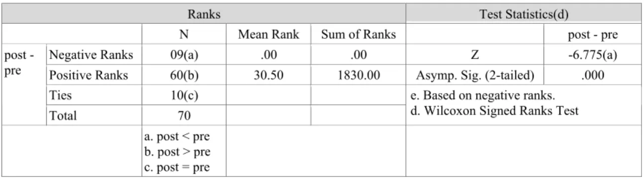 Table 4 Wilcoxon signed ranks test