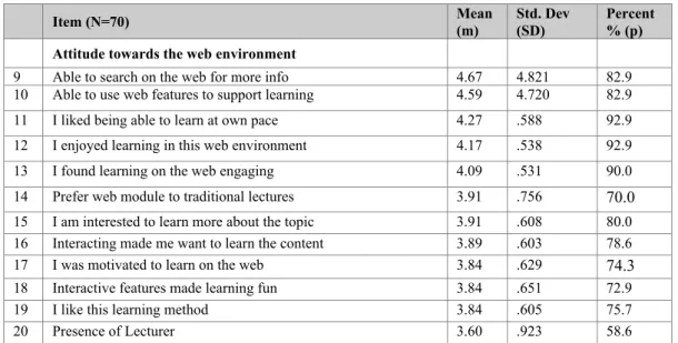 Table 8: Students’ attitude towards the web environment