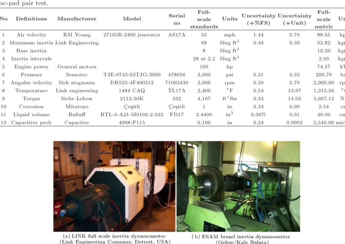 Table A.1. Technical specications and measurement parameters of the inertia dynamometer used in the automobile disc-pad pair test.