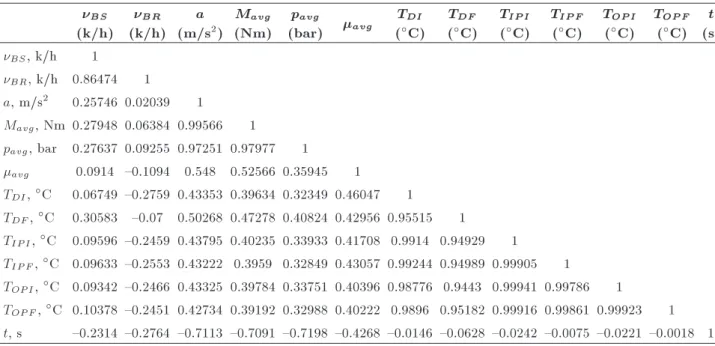 Table A.3. The correlation coecients between independent variables and braking time (for PC).