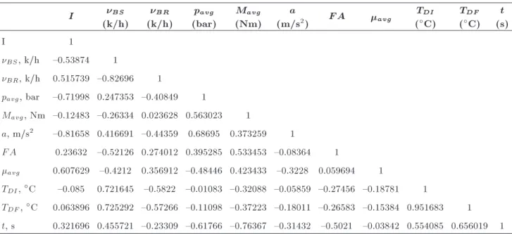 Table A.5. The correlation coecients between independent variables and braking time (for LCV).