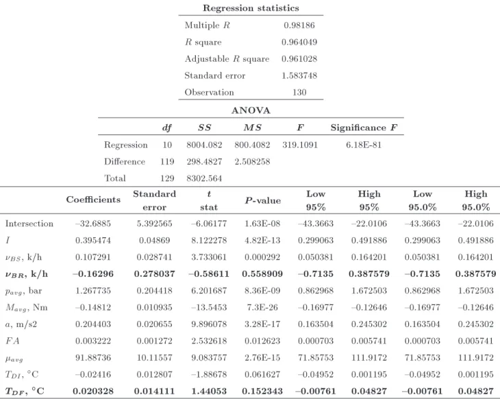 Table A.6. Multiple regression model statistics of the factors that contributed to the stopping/braking time (for LCV)