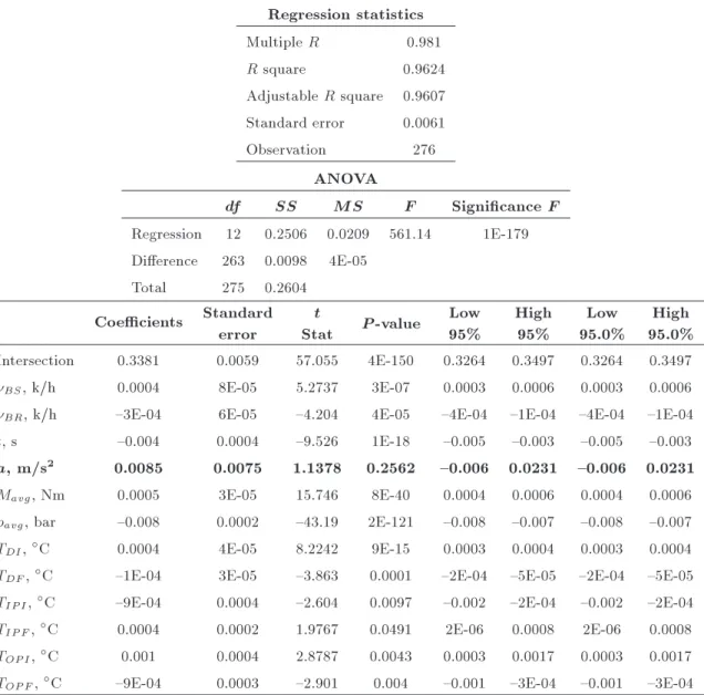 Table A.8. Multiple regression model statistics of the factors that contributed to the friction coecient (for PC)