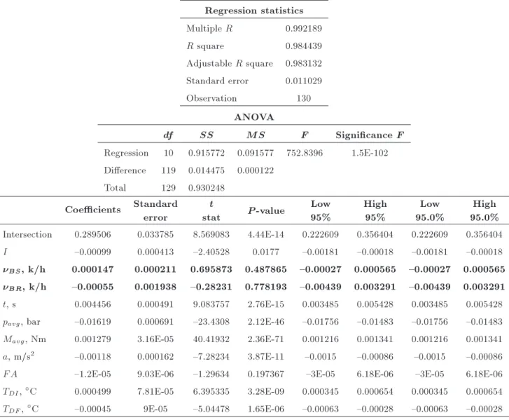 Table A.10. Multiple regression model statistics of the factors that contributed to the friction coecient (for LCV)